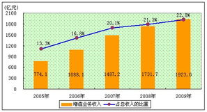 2009年中國增值電信業(yè)務(wù)發(fā)展回顧——全國電信業(yè)統(tǒng)計公報解讀