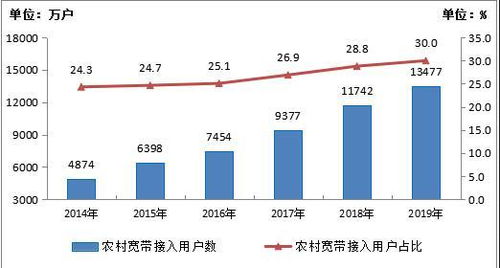 工信部 2022年電信業務收入達1.31萬億元，基礎電信業務持續發力